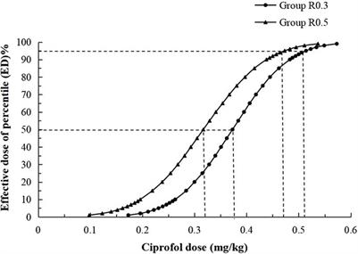 ED50 of ciprofol combined with different doses of remifentanil during upper gastrointestinal endoscopy in school-aged children: a prospective dose-finding study using an up-and-down sequential allocation method